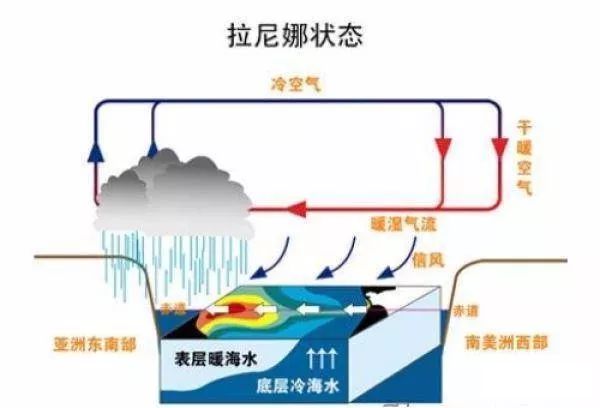 拉尼娜现象是什么意思,拉尼娜现象对我国的影响