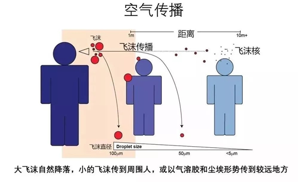 什么是气溶胶传播,气溶胶传播是什么意思,怎么预防