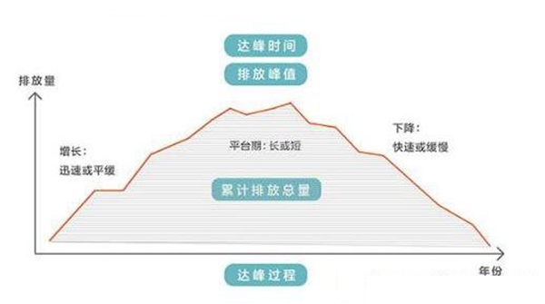 碳达峰碳中和是什么意思,为什么要碳达峰碳中和